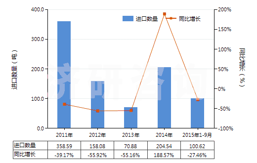 2011-2015年9月中國(guó)非肥料用氯化銨(HS28271090)進(jìn)口量及增速統(tǒng)計(jì)